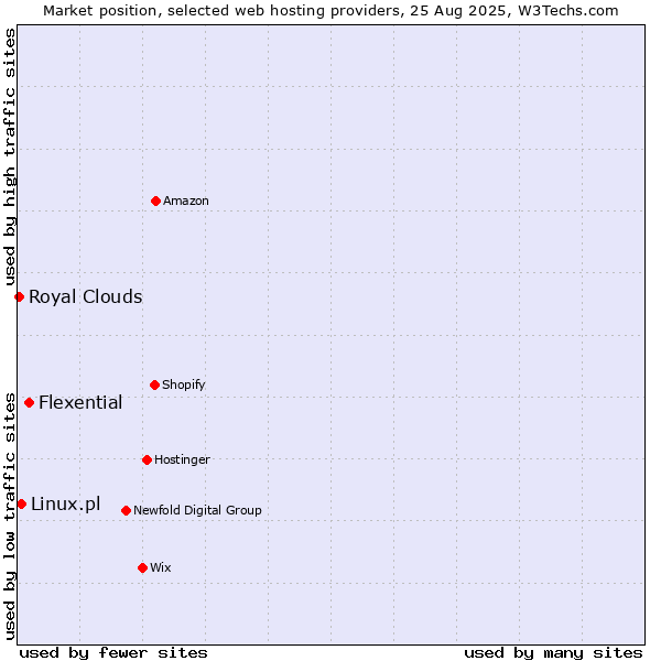 Market position of Flexential vs. Linux.pl vs. Royal Clouds