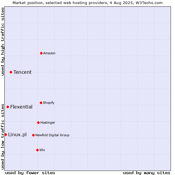 Market position of Tencent vs. Flexential vs. Linux.pl