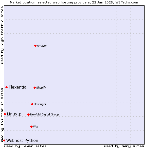 Market position of Flexential vs. Linux.pl vs. Webhost Python