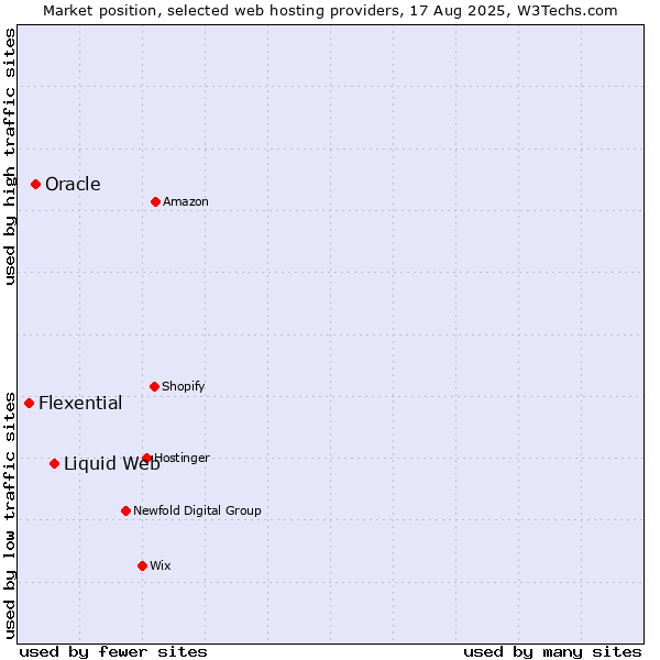 Market position of Liquid Web vs. Oracle vs. Flexential