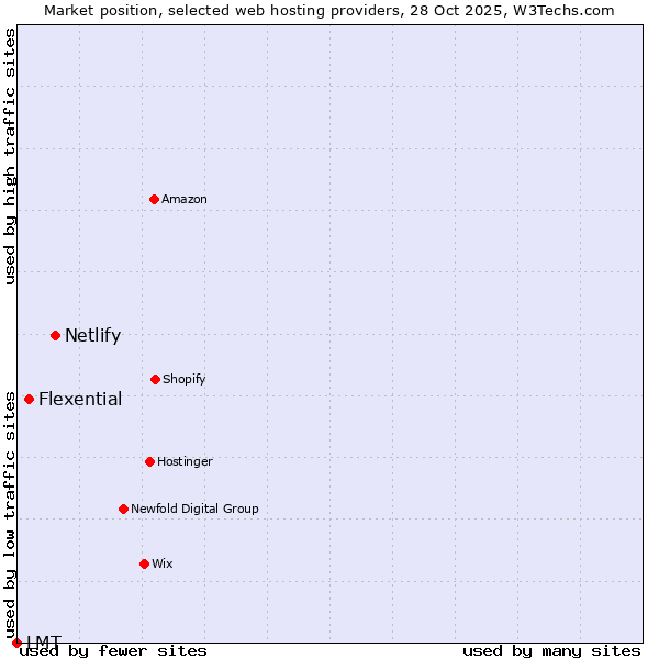 Market position of Netlify vs. Flexential vs. LMT