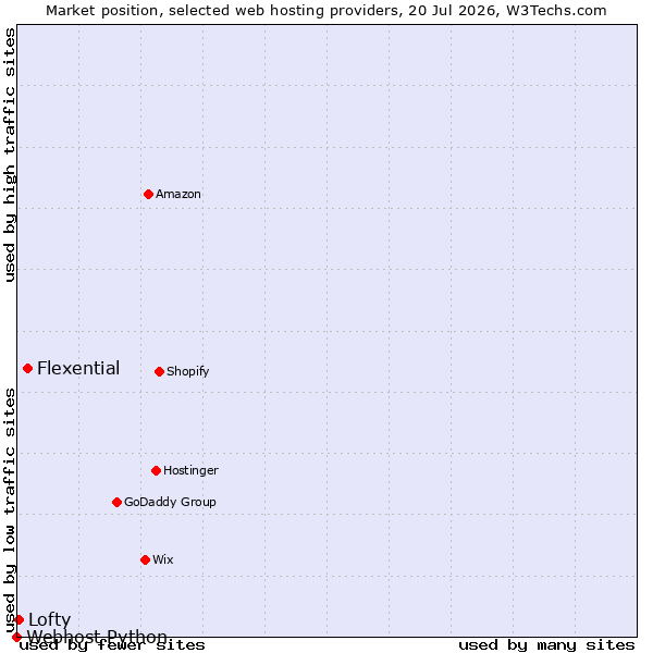 Market position of Flexential vs. Lofty vs. Webhost Python