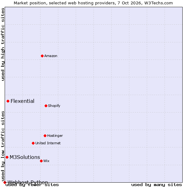 Market position of Flexential vs. M3Solutions vs. Webhost Python