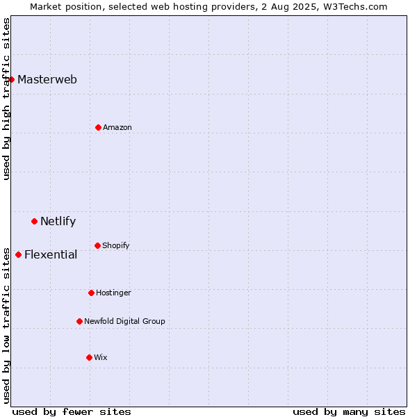 Market position of Netlify vs. Flexential vs. Masterweb