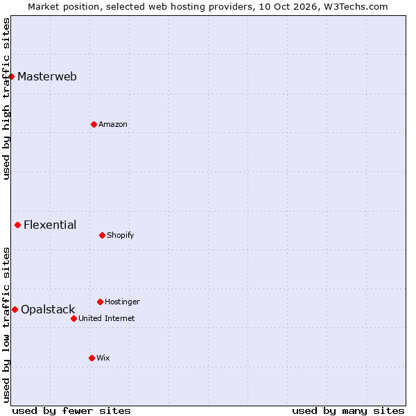 Market position of Flexential vs. Opalstack vs. Masterweb