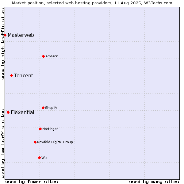 Market position of Tencent vs. Flexential vs. Masterweb