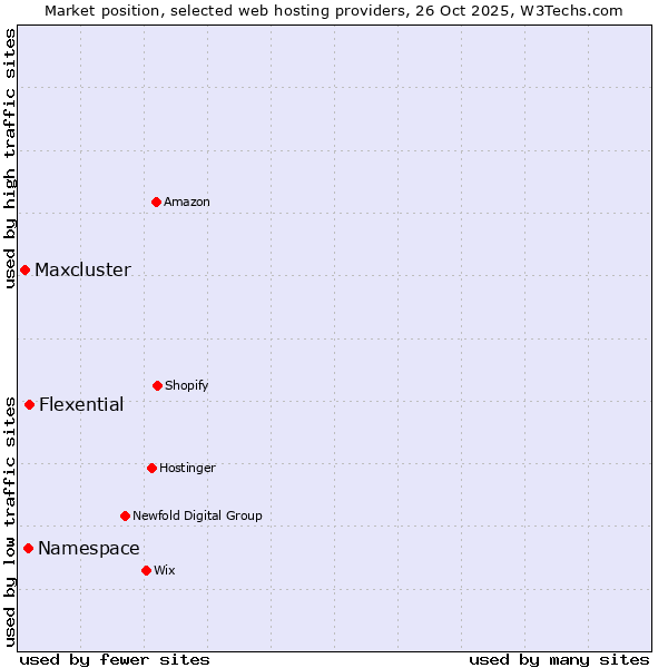 Market position of Flexential vs. Namespace vs. Maxcluster