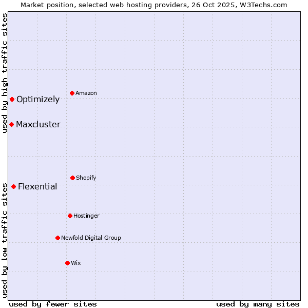 Market position of Flexential vs. Optimizely vs. Maxcluster