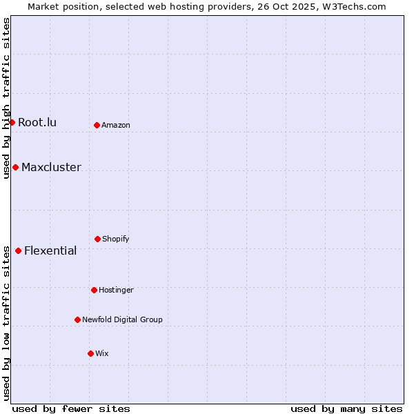 Market position of Flexential vs. Maxcluster vs. Root.lu