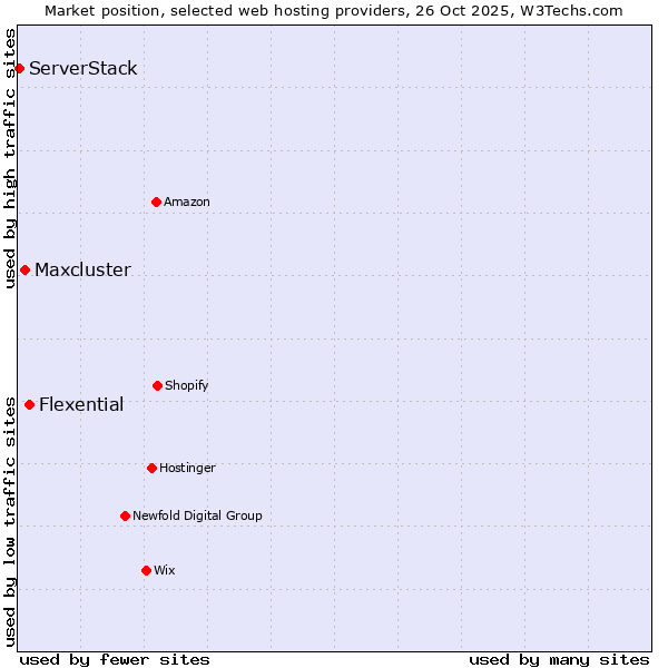 Market position of Flexential vs. Maxcluster vs. ServerStack