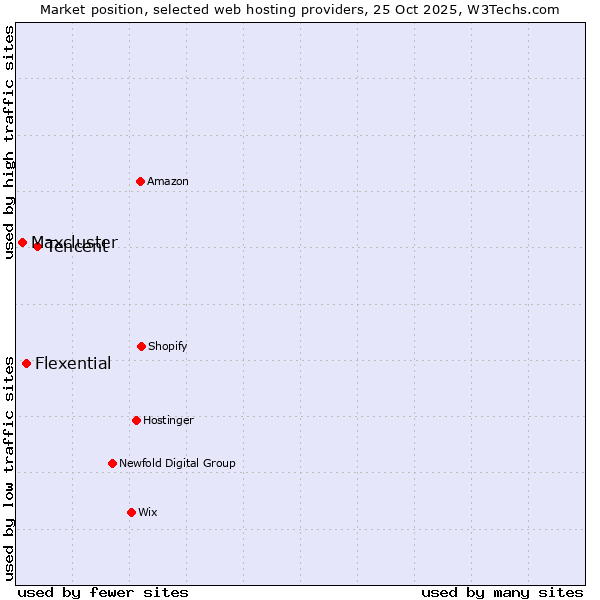 Market position of Tencent vs. Flexential vs. Maxcluster
