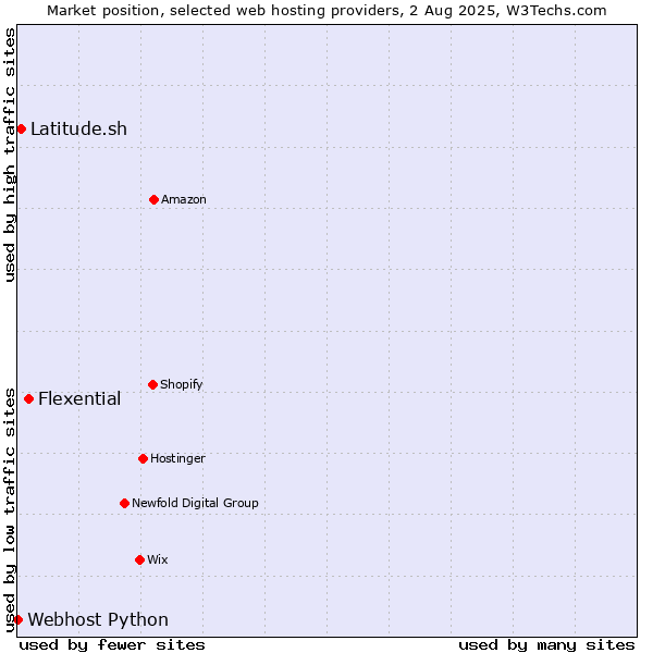 Market position of Flexential vs. Latitude.sh vs. Webhost Python
