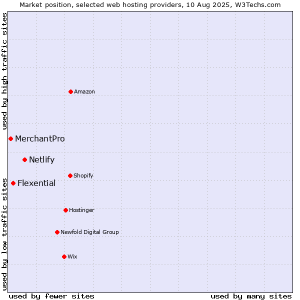 Market position of Netlify vs. Flexential vs. MerchantPro