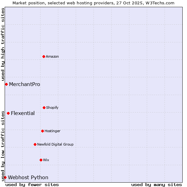 Market position of Flexential vs. MerchantPro vs. Webhost Python