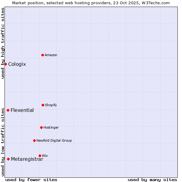 Market position of Metaregistrar vs. Flexential vs. Cologix