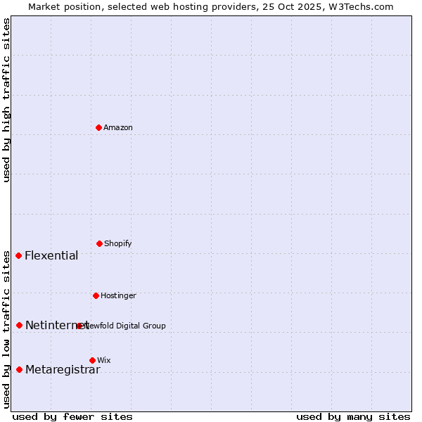 Market position of Netinternet vs. Metaregistrar vs. Flexential