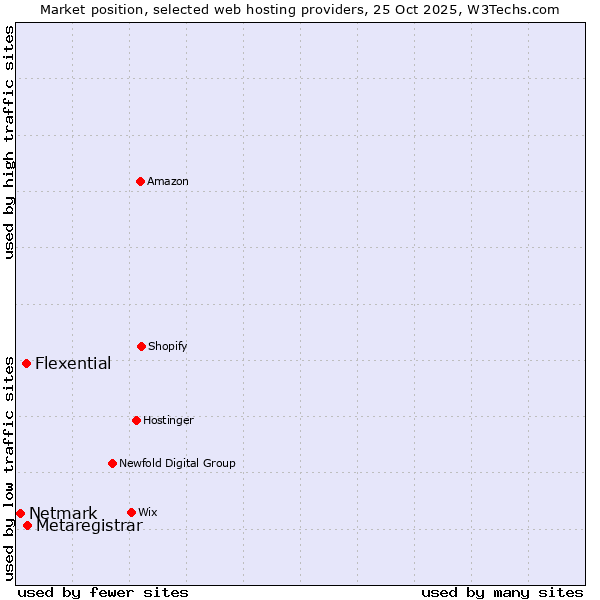 Market position of Metaregistrar vs. Flexential vs. Netmark