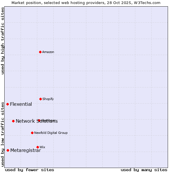 Market position of Network Solutions vs. Metaregistrar vs. Flexential