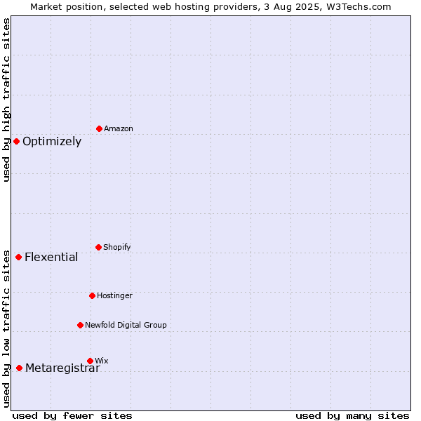 Market position of Metaregistrar vs. Flexential vs. Optimizely