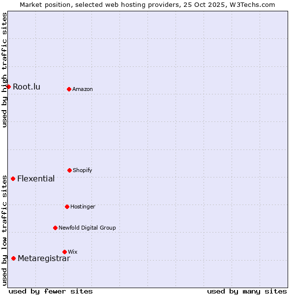 Market position of Metaregistrar vs. Flexential vs. Root.lu