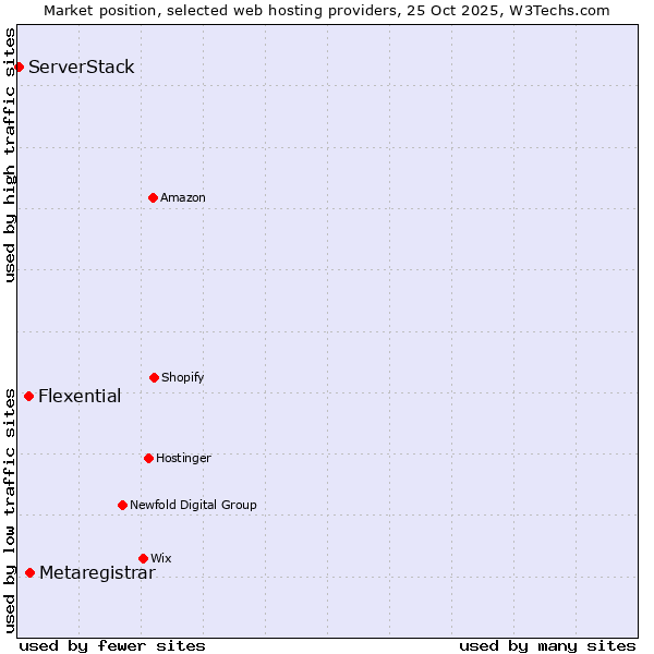 Market position of Metaregistrar vs. Flexential vs. ServerStack