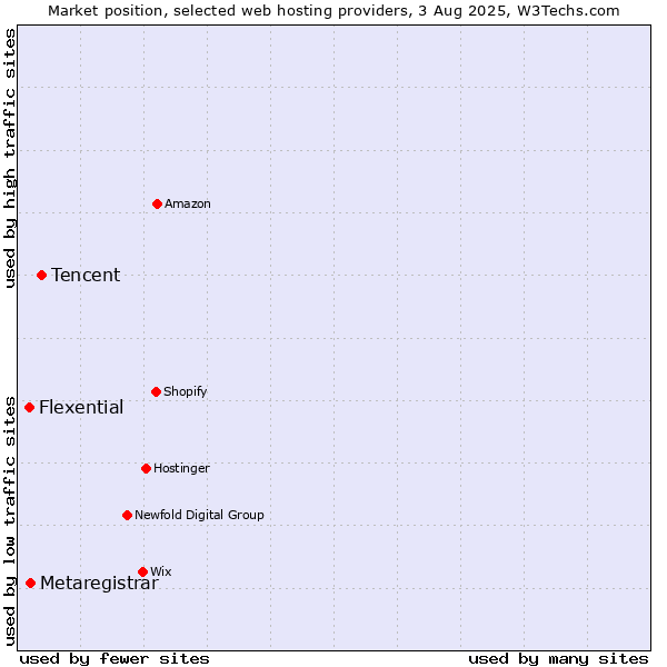 Market position of Tencent vs. Metaregistrar vs. Flexential