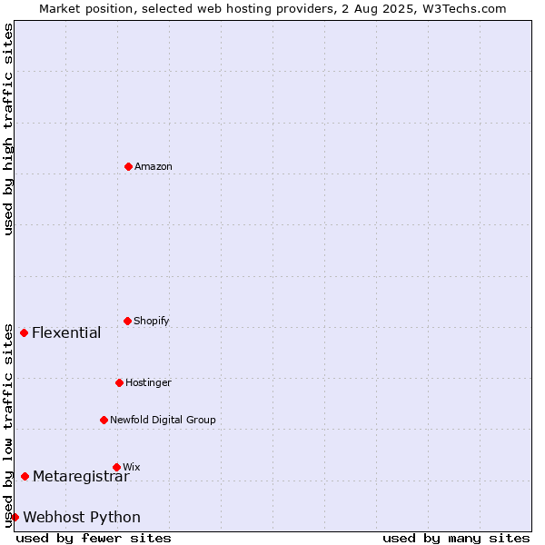 Market position of Metaregistrar vs. Flexential vs. Webhost Python
