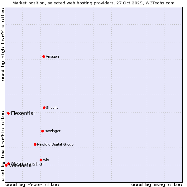 Market position of Metaregistrar vs. Flexential vs. Vendasta