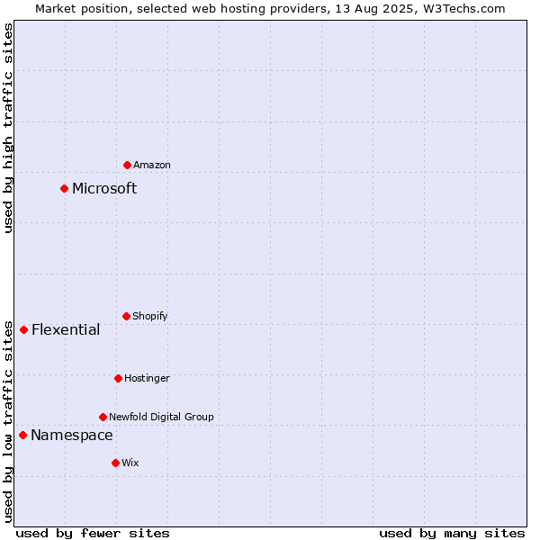 Market position of Microsoft vs. Flexential vs. Namespace