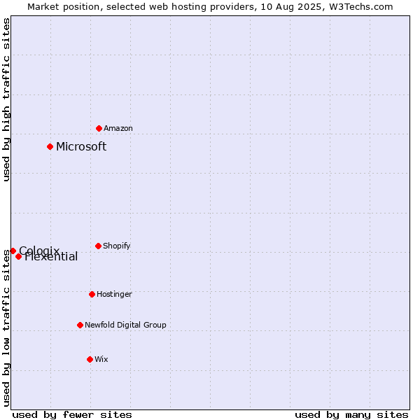 Market position of Microsoft vs. Flexential vs. Cologix