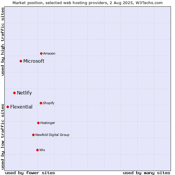 Market position of Microsoft vs. Netlify vs. Flexential