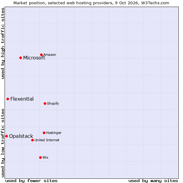Market position of Microsoft vs. Flexential vs. Opalstack