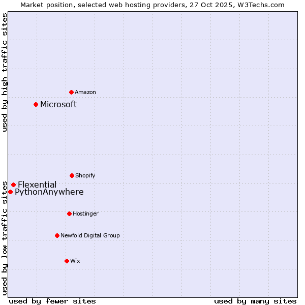 Market position of Microsoft vs. Flexential vs. PythonAnywhere