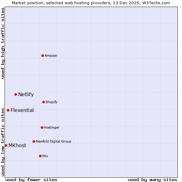 Market position of Netlify vs. Flexential vs. MKhost