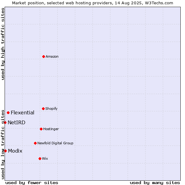 Market position of Flexential vs. Modix vs. NetIRD