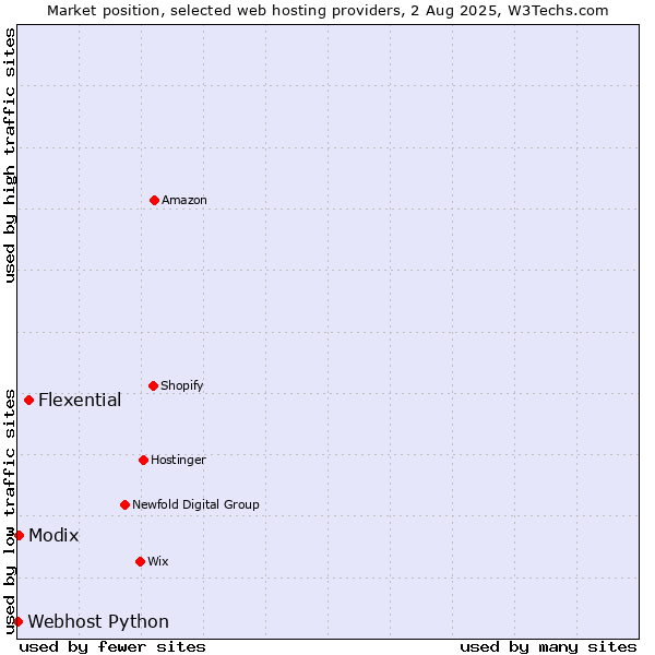 Market position of Flexential vs. Modix vs. Webhost Python