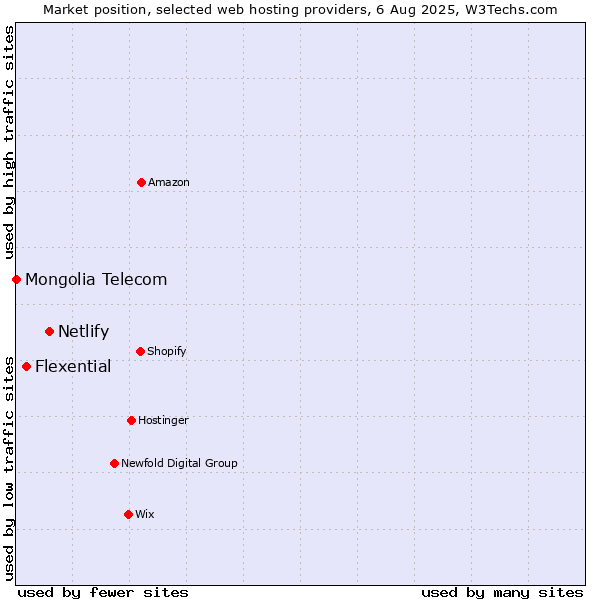 Market position of Netlify vs. Flexential vs. Mongolia Telecom