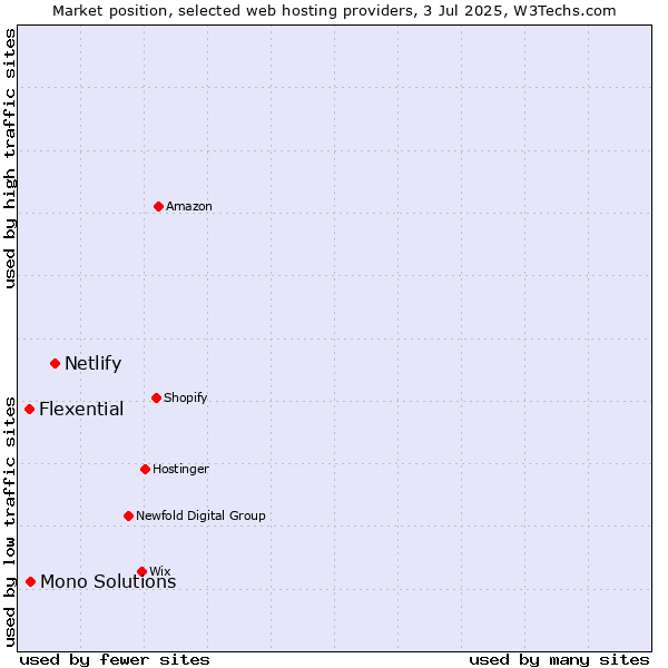 Market position of Netlify vs. Mono Solutions vs. Flexential