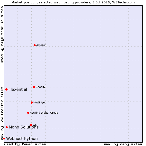 Market position of Mono Solutions vs. Flexential vs. Webhost Python