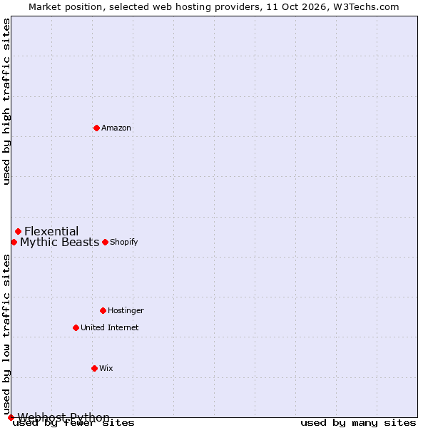 Market position of Flexential vs. Mythic Beasts vs. Webhost Python