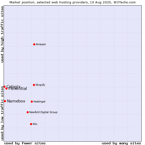 Market position of Flexential vs. Namebox vs. Cologix