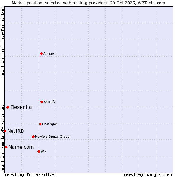 Market position of Flexential vs. Name.com vs. NetIRD