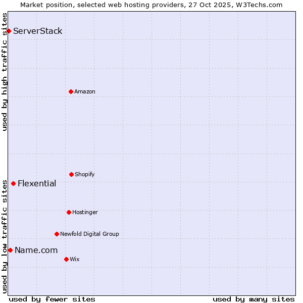 Market position of Flexential vs. Name.com vs. ServerStack