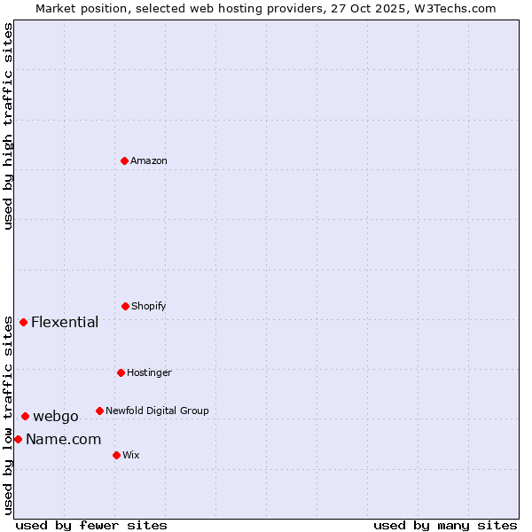 Market position of webgo vs. Flexential vs. Name.com