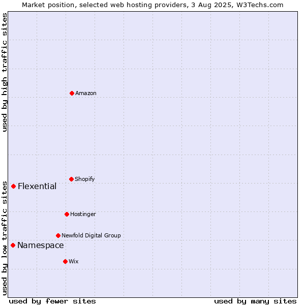 Market position of Flexential vs. Namespace