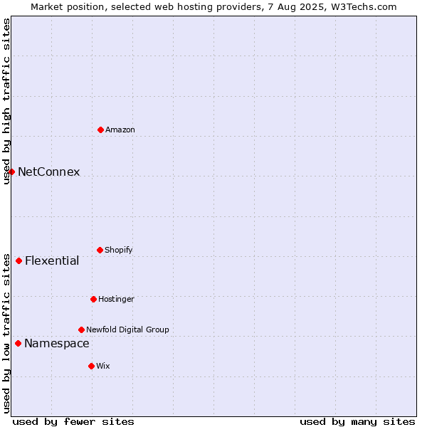 Market position of Flexential vs. Namespace vs. NetConnex