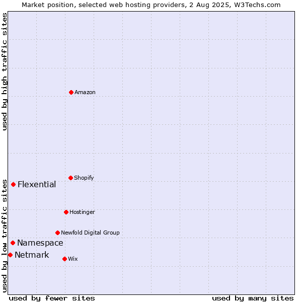 Market position of Flexential vs. Namespace vs. Netmark