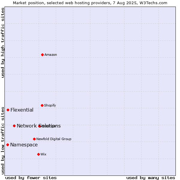 Market position of Network Solutions vs. Flexential vs. Namespace