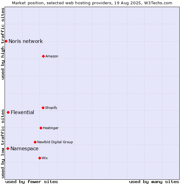 Market position of Flexential vs. Namespace vs. Noris network