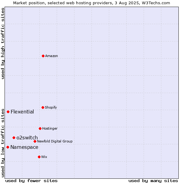 Market position of o2switch vs. Flexential vs. Namespace
